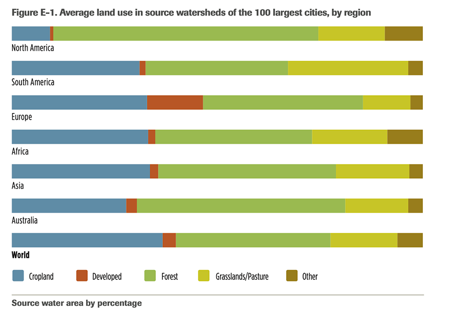 Average Land Use in Source Watersheds